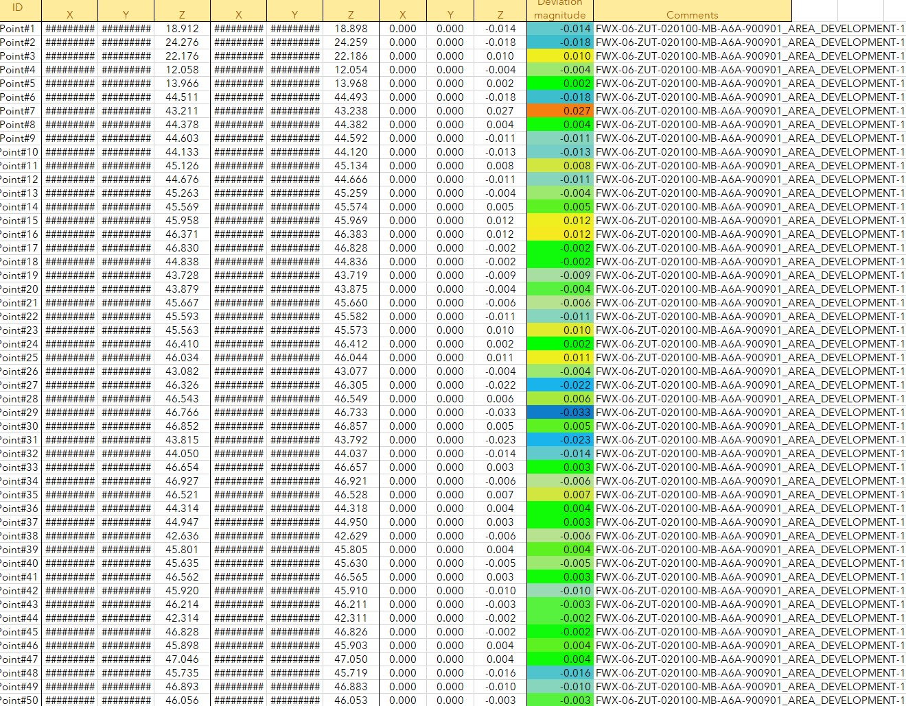 Deviation point table with per point magnitudes